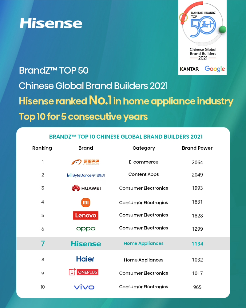 Hisense ranked No.7 in BrandZ TOP 50 Chinese Global Brand Builders 2021