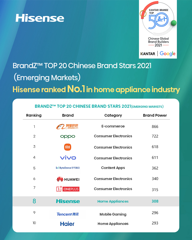 Hisense ranked No.8 in BrandZ TOP 20 Chinese Brand Stars 2021