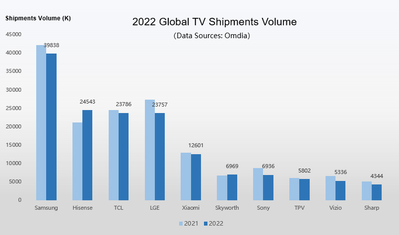 2022 Globally TV Shipments Volume
